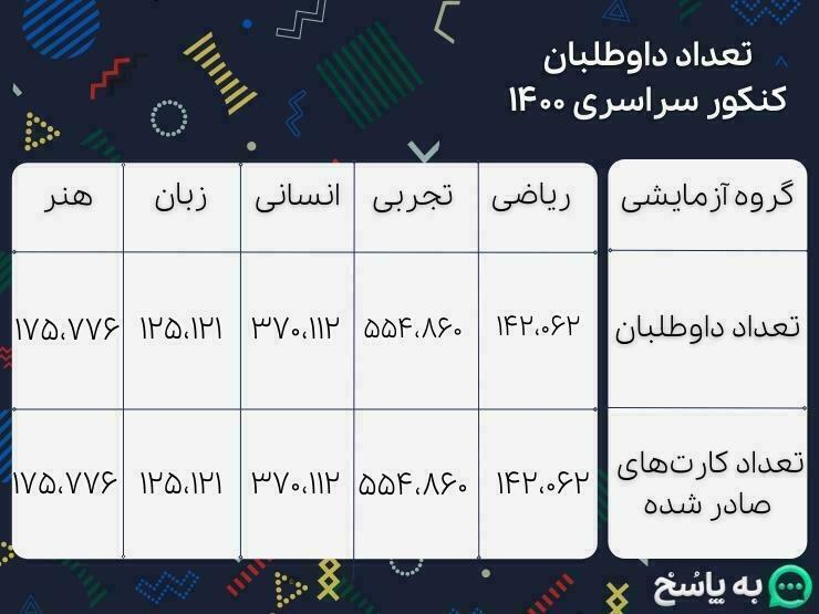 تعداد داوطلبان کنکور سراسری 1400