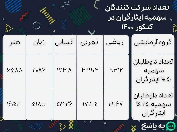 تعداد شرکت کنندگان سهمیه ایثارگران در کنکور 1400