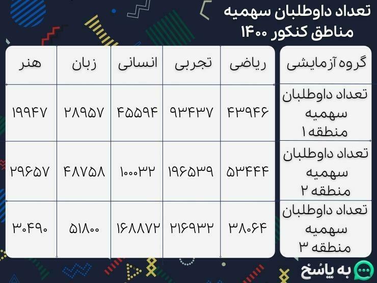 تعداد شرکت کنندگان سهمیه مناطق کنکور 1400