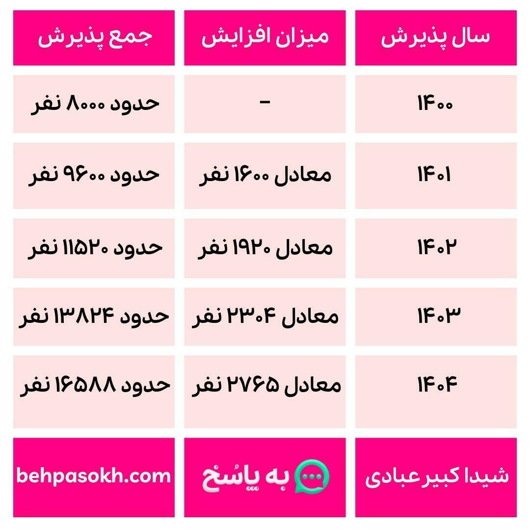 ظرفیت رشته های پزشکی در کنکور