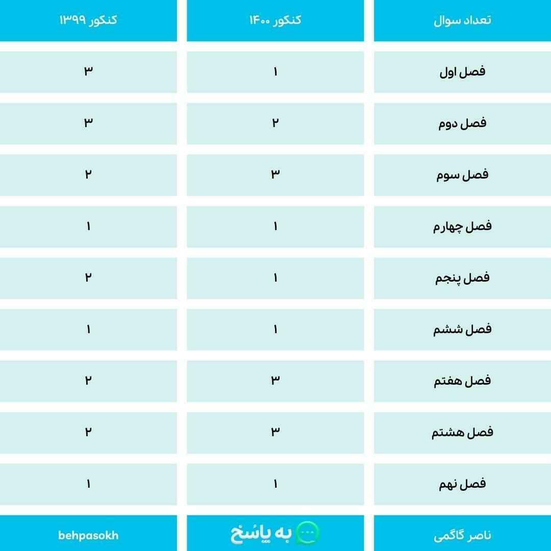 تعداد سوالات زیست یازدهم کنکور