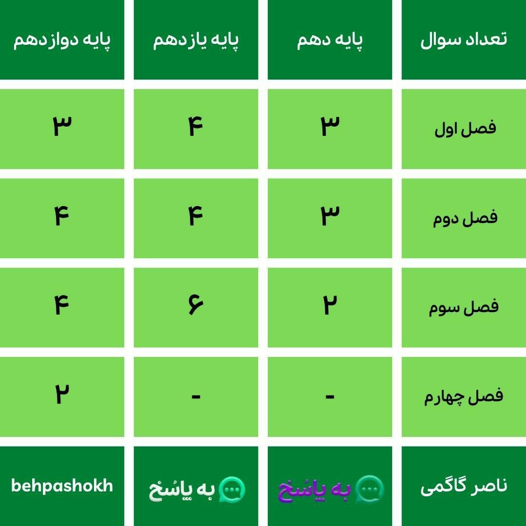 بودجه بندی شیمی کنکور