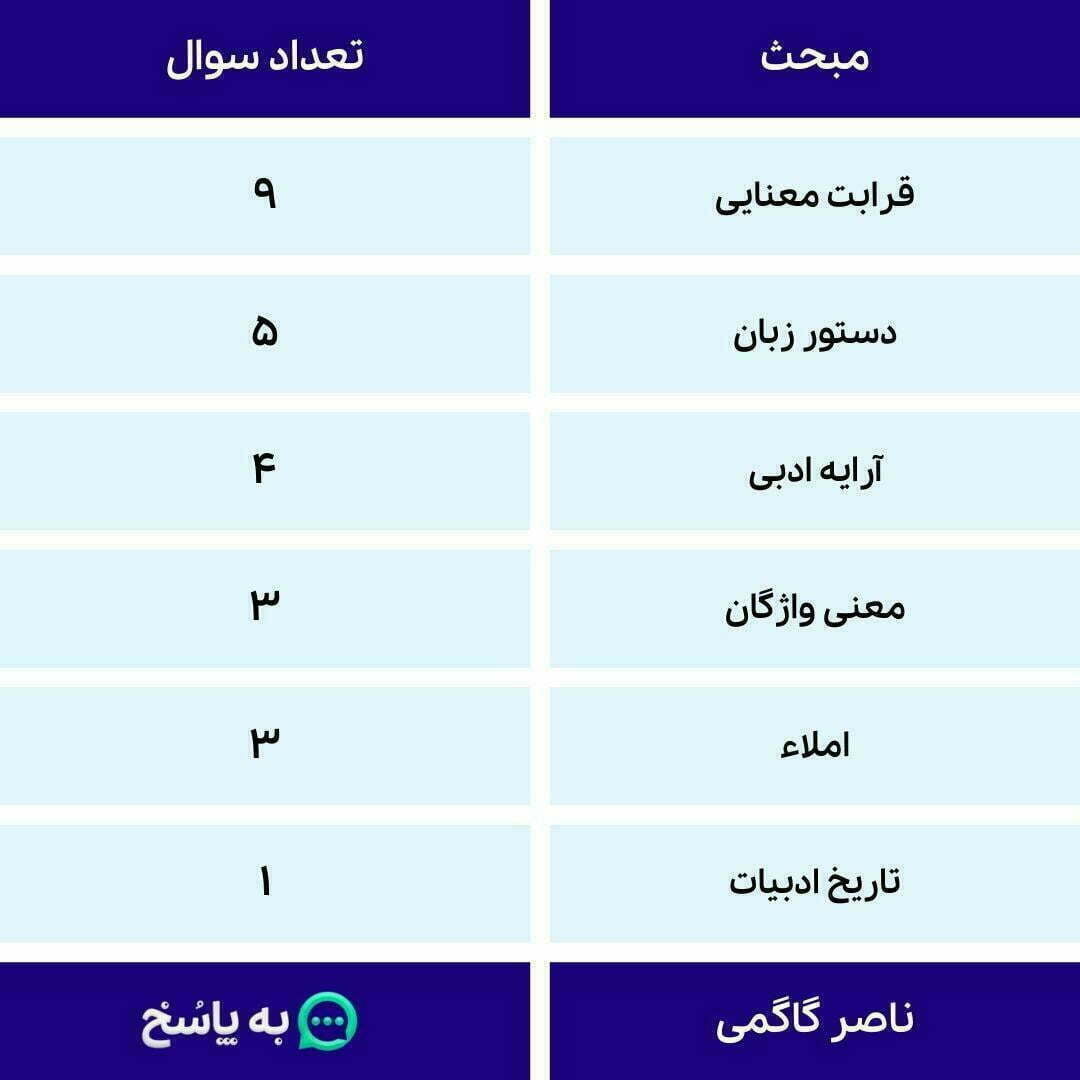 بودجه بندی ادبیات کنکور به چه صورت است؟