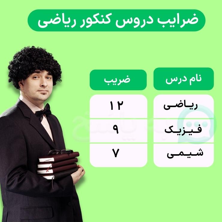 ضریب هر درس در کنکور ریاضی
