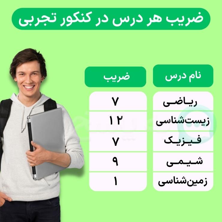 ضریب هر درس در کنکور تجربی